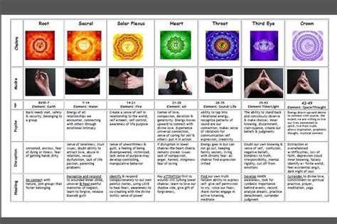 hand mudras for 7 chakras - Google Search | Mudras, Chakra chart, Chakra