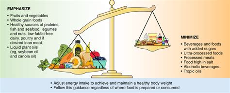 Diet and Heart Health: American Heart Association’s Dietary Guidelines ...