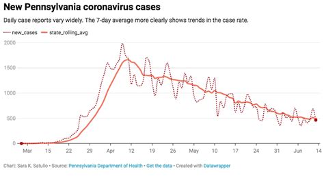 Pa. coronavirus reopening: Case count average steadily decreasing as Pa. passes 78k | Pa. county ...