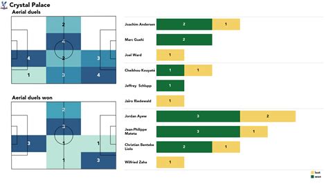 Premier League 2021/22: Chelsea vs Crystal Palace - stats