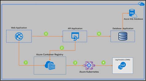 Azure Kubernetes Service Architecture Diagram - Diagrams : Resume ...