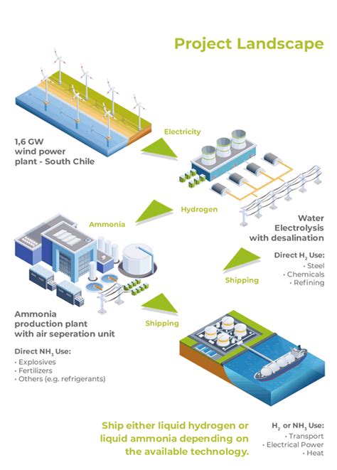 Green Hydrogen Plant Layout