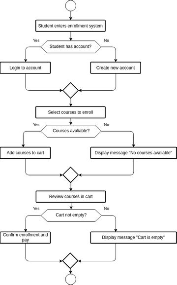 UML, ArchiMate, BPMN, Flowchart Templates