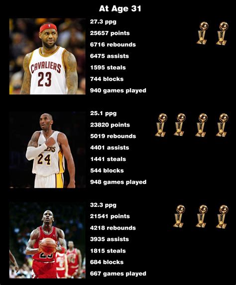 At age 31, LeBron vs Kobe vs Jordan