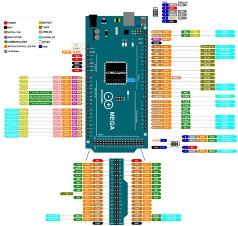 Arduino Mega Pinout (2560 Pin Diagram, Specification)