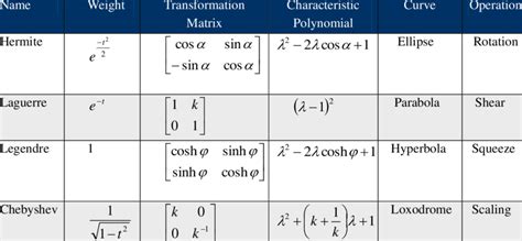 Orthogonal Polynomials and their Geometry. | Download Table