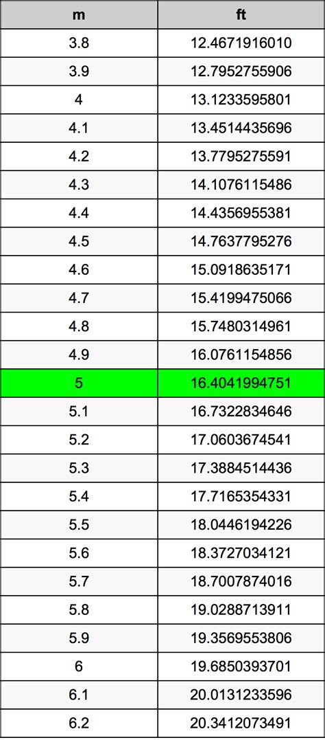 5 Meters To Feet Converter | 5 m To ft Converter