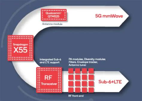 Qualcomm's New Snapdragon X55 5G Modem Will Bring 5G To A Broad Range ...