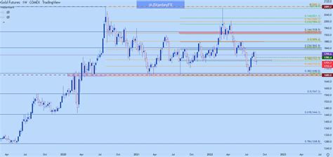 Gold Price Forecast: Gold Breakdown Pivots Back for Resistance Test