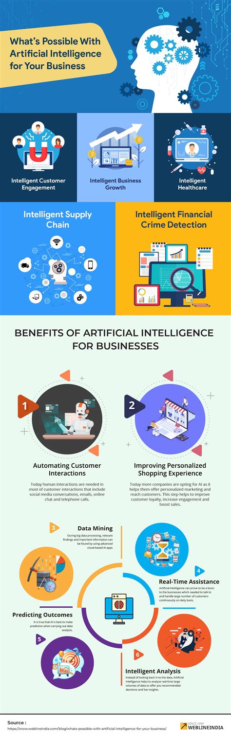 What's Possible With Artificial Intelligence for Your Business ...