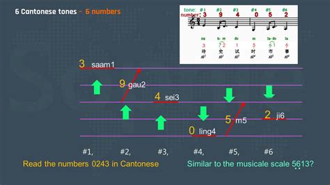 Cantonese tones 1: An easy way to learn Cantonese tones - YouTube