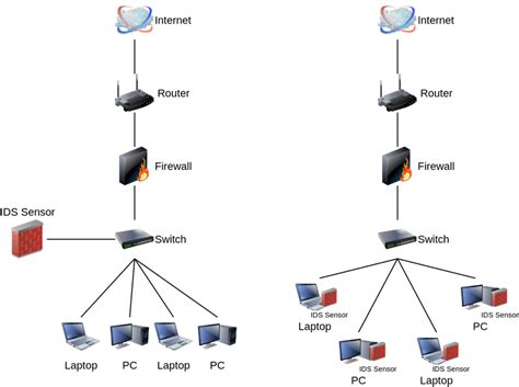 5: Network-based IDS (left) vs Host-based IDS (right). | Download ...