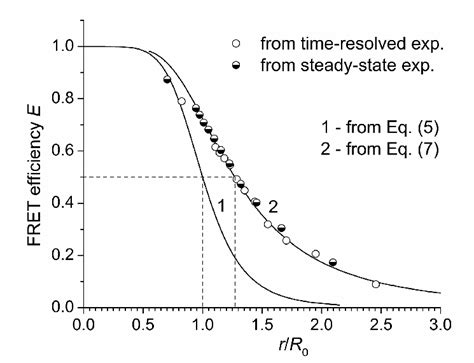 FRET efficiency vs. the distance between the donors (QDs) and acceptors ...