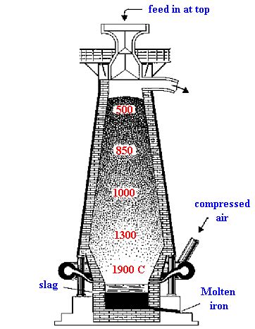 Extraction of Iron in a Blast Furnace