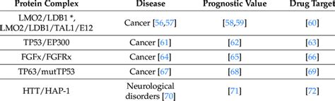 Examples of disease-related PPIs. | Download Scientific Diagram