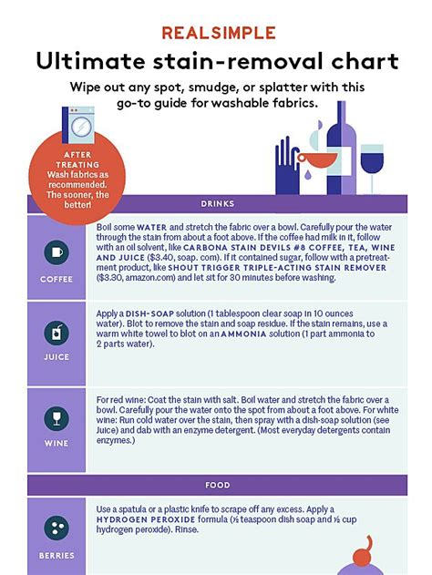 How to Remove Every Type of Stain, in One Simple Chart | Stain removal chart, Ink stain removal ...