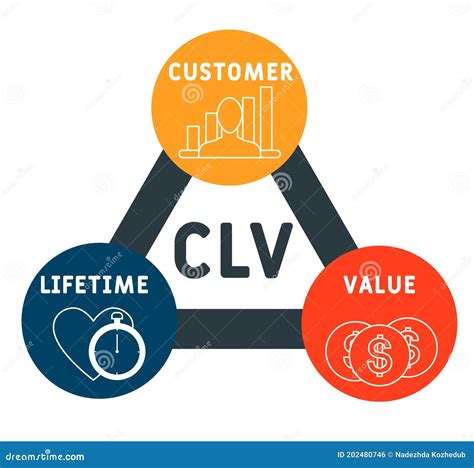 CLV - Customer Lifetime Value Acronym, Business Concept. Stock Vector - Illustration of word ...