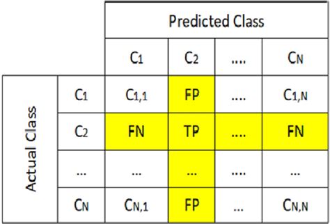 Multiclass classification problem confusion matrix | Download ...