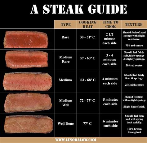 Steak Temp Chart Grill