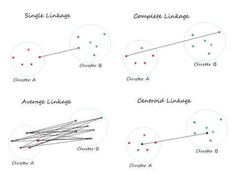 Single-Link Hierarchical Clustering Clearly Explained! - Analytics Vidhya