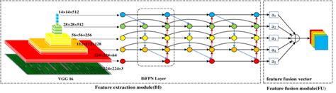 The multi-scale fusion module consists of a multi-scale feature ...