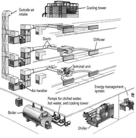 HVAC: Centrifugal Chillers | Energy-Models.com