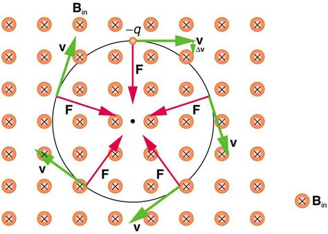 22.5 Force on a Moving Charge in a Magnetic Field: Examples and ...