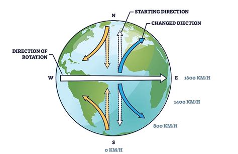 What is the Coriolis Effect? - WorldAtlas