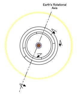 Natural Science I Unit 10: History - Planetary Motion