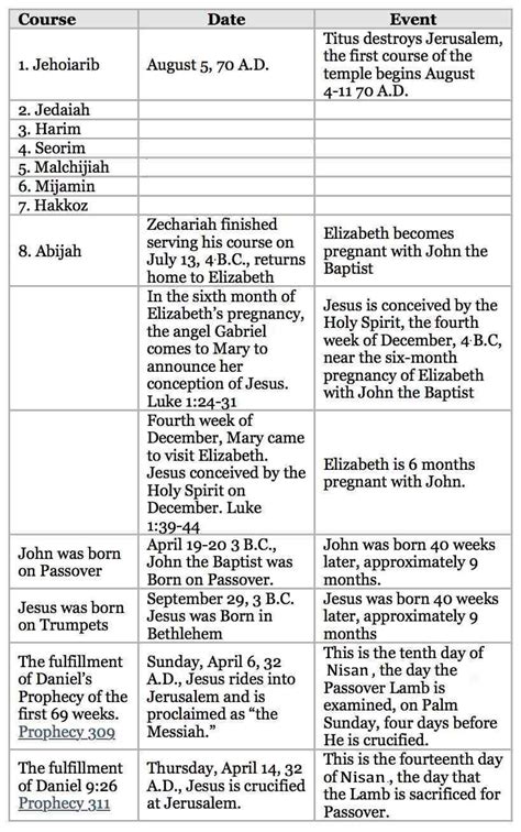 The Correct Date For Jesus’ Birth – Robert Clifton Robinson