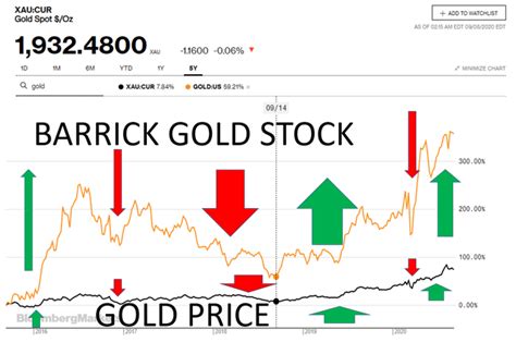 Barrick Gold Stock With Gold At $1,500, $2,000 And $3,000 (Portfolio Gold Exposure) - Sven Carlin