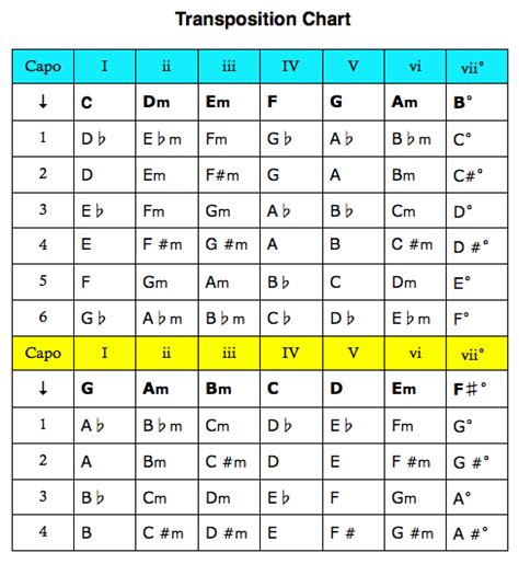 Music Theory Guitar, Guitar Capo, Music Guitar, Playing Guitar, Basic ...