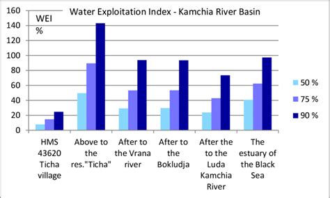 Water Exploitation Index, different flow statistics (Water use …, 2006) | Download Scientific ...