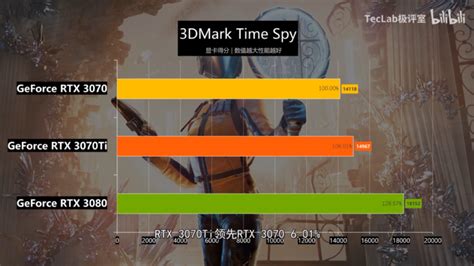 NVIDIA GeForce RTX 3070 Ti Gaming & Synthetic Performance Benchmarks ...