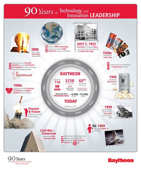 90 Yrs Of Innovation Leadership At Raytheon Infographic Leadership ...