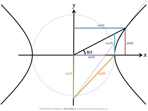 Trigonometry in Pictures | Extreme Learning