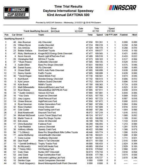 Daytona 500 qualifying results - Stock Car Media