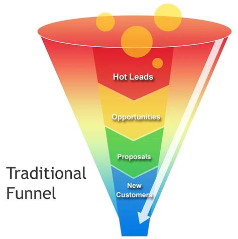 Build a Conversion Funnel to Skyrocket Your Profits