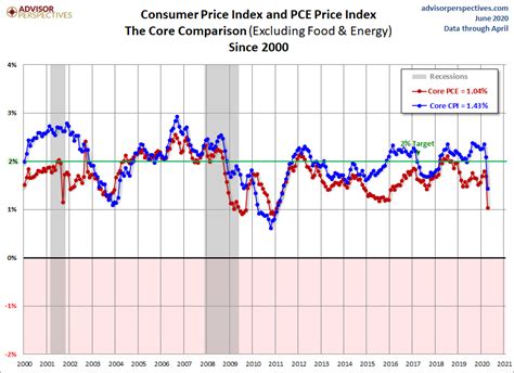 CPI and PCE: Two Measures of Inflation and Fed Policy - dshort ...