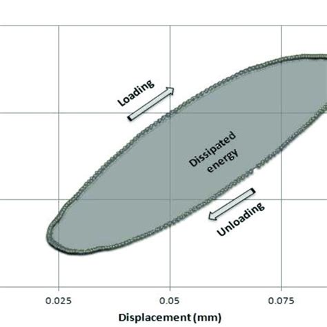 Hysteresis loop and dissipated energy. | Download Scientific Diagram