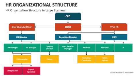 HR Organizational Structure PowerPoint and Google Slides Template - PPT ...