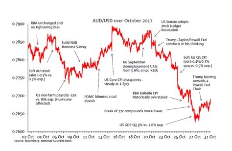 AUD/USD Annotated Chart: October 2017 | Business Research and Insights