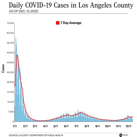 COVID-19 in Los Angeles: Why experts think it may be time to bring back ...