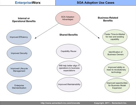 Key SOA Design Principles ~ Technovation Talks