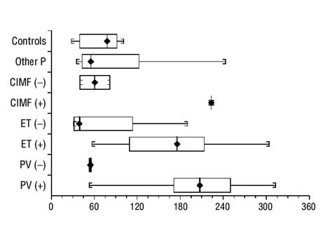 Leukocyte alkaline phosphatase (LAP) score in granulocytes of ...