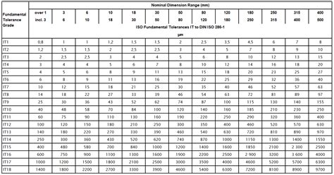 Table for Values of ISO Fundamental Tolerances Grades - Engineersfield