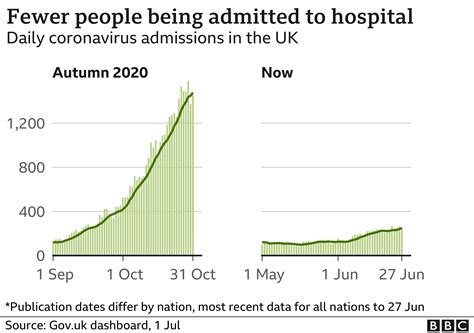 Covid: Infections rising, but vaccines saving lives - BBC News