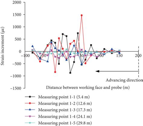 Axial strain measured by gauge a | Download Scientific Diagram