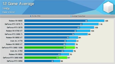 GeForce RTX 3060 8GB Flails In Benchmark Battle With The 12GB Model ...