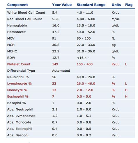 Complete Blood Count with Automated Differential - Paul Ir… | Flickr